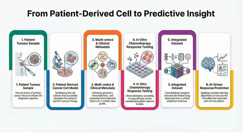 From patient derived call to predictive insight - a process